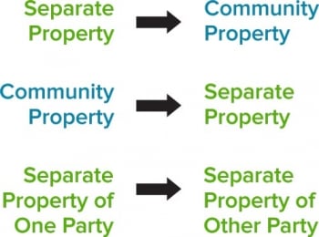Infographic about Transmutation of Property